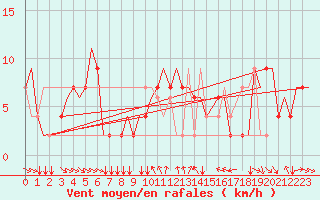 Courbe de la force du vent pour Torino / Caselle