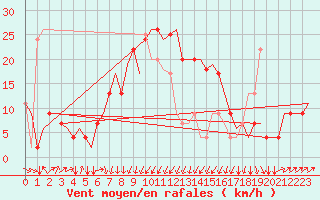 Courbe de la force du vent pour Zagreb / Pleso