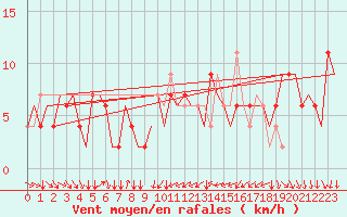 Courbe de la force du vent pour Torino / Caselle