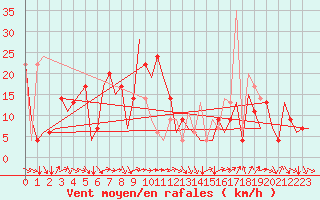 Courbe de la force du vent pour Burgas