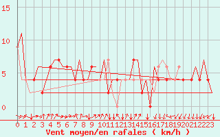 Courbe de la force du vent pour Torino / Caselle