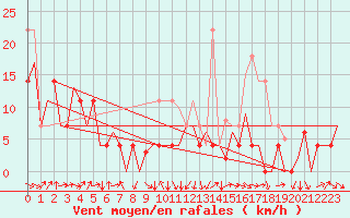 Courbe de la force du vent pour Bardenas Reales