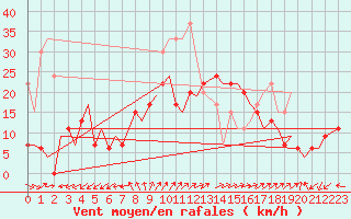 Courbe de la force du vent pour Akrotiri