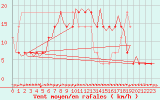 Courbe de la force du vent pour Holzdorf