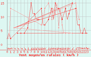 Courbe de la force du vent pour Yeovilton