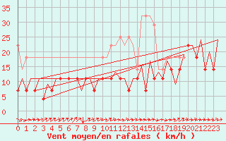 Courbe de la force du vent pour Bonn (All)