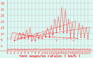 Courbe de la force du vent pour Huesca (Esp)