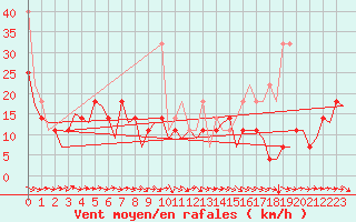 Courbe de la force du vent pour Krakow