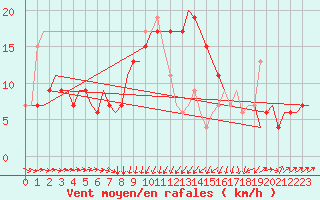 Courbe de la force du vent pour Bari / Palese Macchie