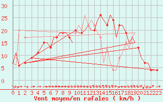 Courbe de la force du vent pour Bournemouth (UK)