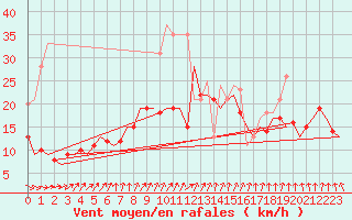 Courbe de la force du vent pour Berlin-Schoenefeld