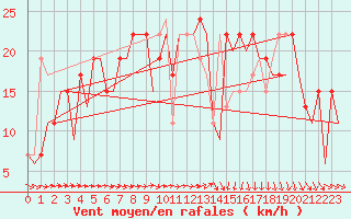 Courbe de la force du vent pour Leon / Virgen Del Camino