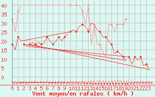 Courbe de la force du vent pour Amsterdam Airport Schiphol