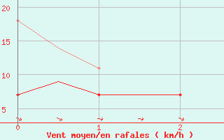 Courbe de la force du vent pour Muenster / Osnabrueck