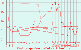 Courbe de la force du vent pour Sabadell