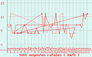 Courbe de la force du vent pour Fritzlar