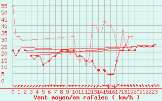 Courbe de la force du vent pour Bremen