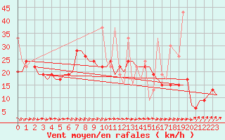 Courbe de la force du vent pour Rhodes Airport