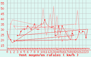 Courbe de la force du vent pour Malaga / Aeropuerto