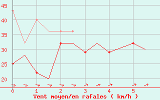 Courbe de la force du vent pour Svalbard Lufthavn