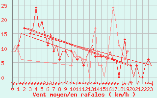 Courbe de la force du vent pour Asturias / Aviles