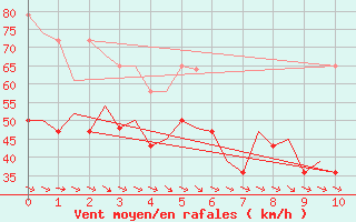 Courbe de la force du vent pour Honningsvag / Valan