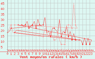 Courbe de la force du vent pour Skelleftea Airport