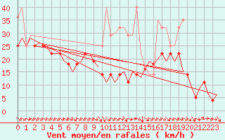 Courbe de la force du vent pour Bardenas Reales