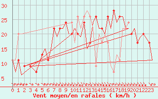 Courbe de la force du vent pour Bournemouth (UK)