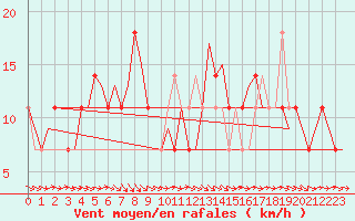 Courbe de la force du vent pour Borlange