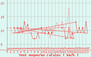 Courbe de la force du vent pour Menorca / Mahon