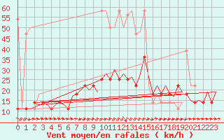 Courbe de la force du vent pour Celle