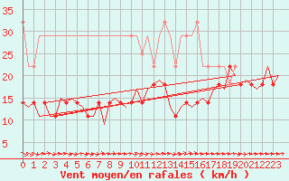 Courbe de la force du vent pour Muenster / Osnabrueck