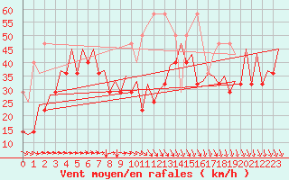 Courbe de la force du vent pour Platform P11-b Sea