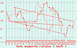 Courbe de la force du vent pour Malaga / Aeropuerto