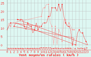 Courbe de la force du vent pour Malaga / Aeropuerto