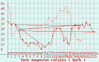 Courbe de la force du vent pour Bardenas Reales