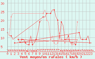 Courbe de la force du vent pour Larnaca Airport