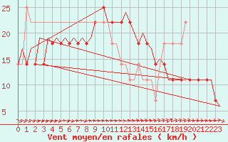 Courbe de la force du vent pour Skelleftea Airport