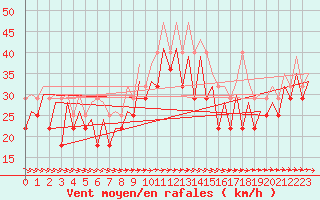 Courbe de la force du vent pour Platform K13-A