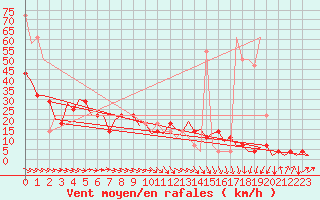 Courbe de la force du vent pour Ingolstadt