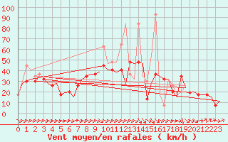 Courbe de la force du vent pour Dar-El-Beida