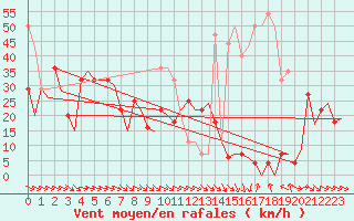 Courbe de la force du vent pour Bardenas Reales