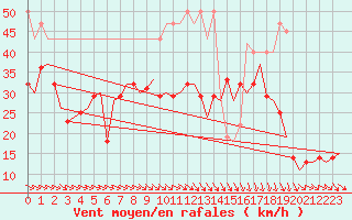 Courbe de la force du vent pour Bardenas Reales