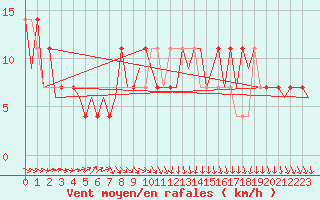 Courbe de la force du vent pour Laupheim