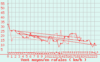 Courbe de la force du vent pour Wien / Schwechat-Flughafen