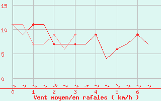 Courbe de la force du vent pour Malaga / Aeropuerto