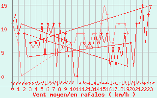 Courbe de la force du vent pour Asturias / Aviles