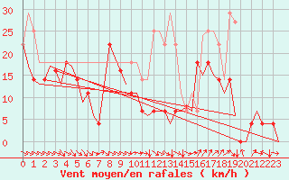 Courbe de la force du vent pour Bardenas Reales