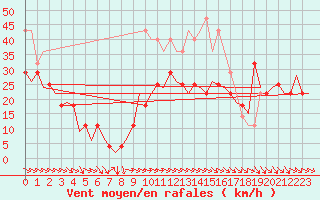 Courbe de la force du vent pour Bardenas Reales